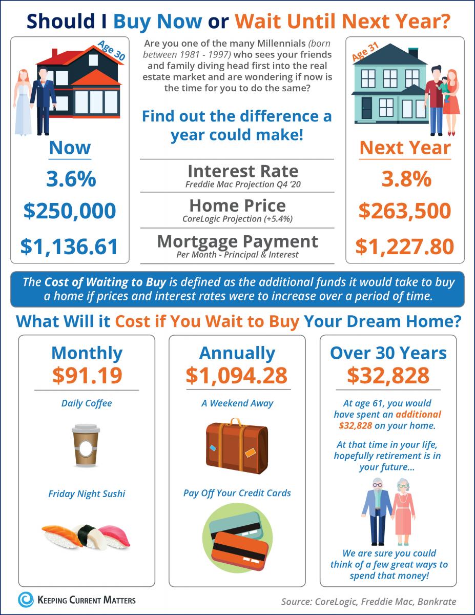 should i buy a home now or wait until next year?