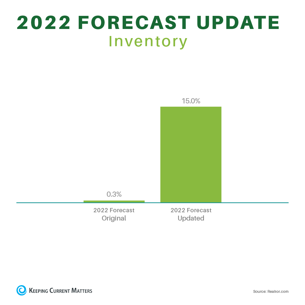 2022 forecast update housing inventory