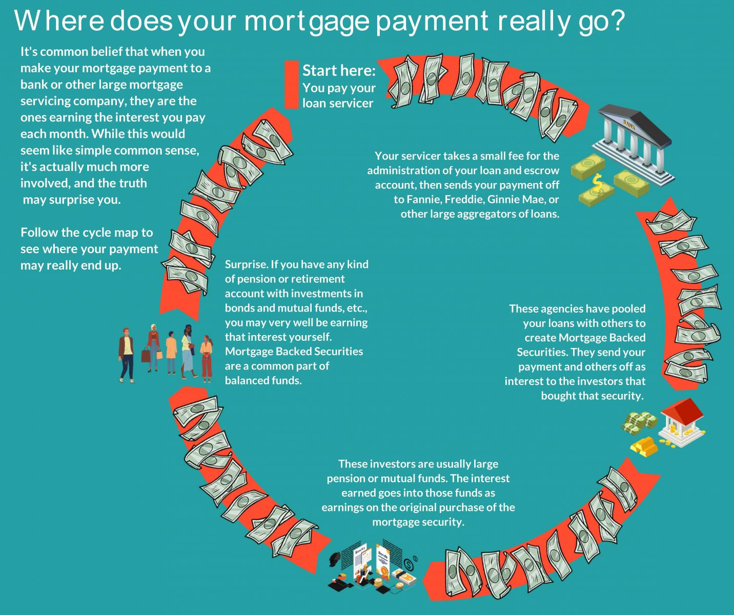 where does your mortgage payment really go?