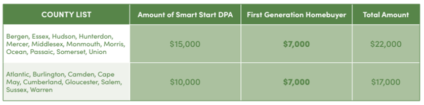 nj smart start first generation county list