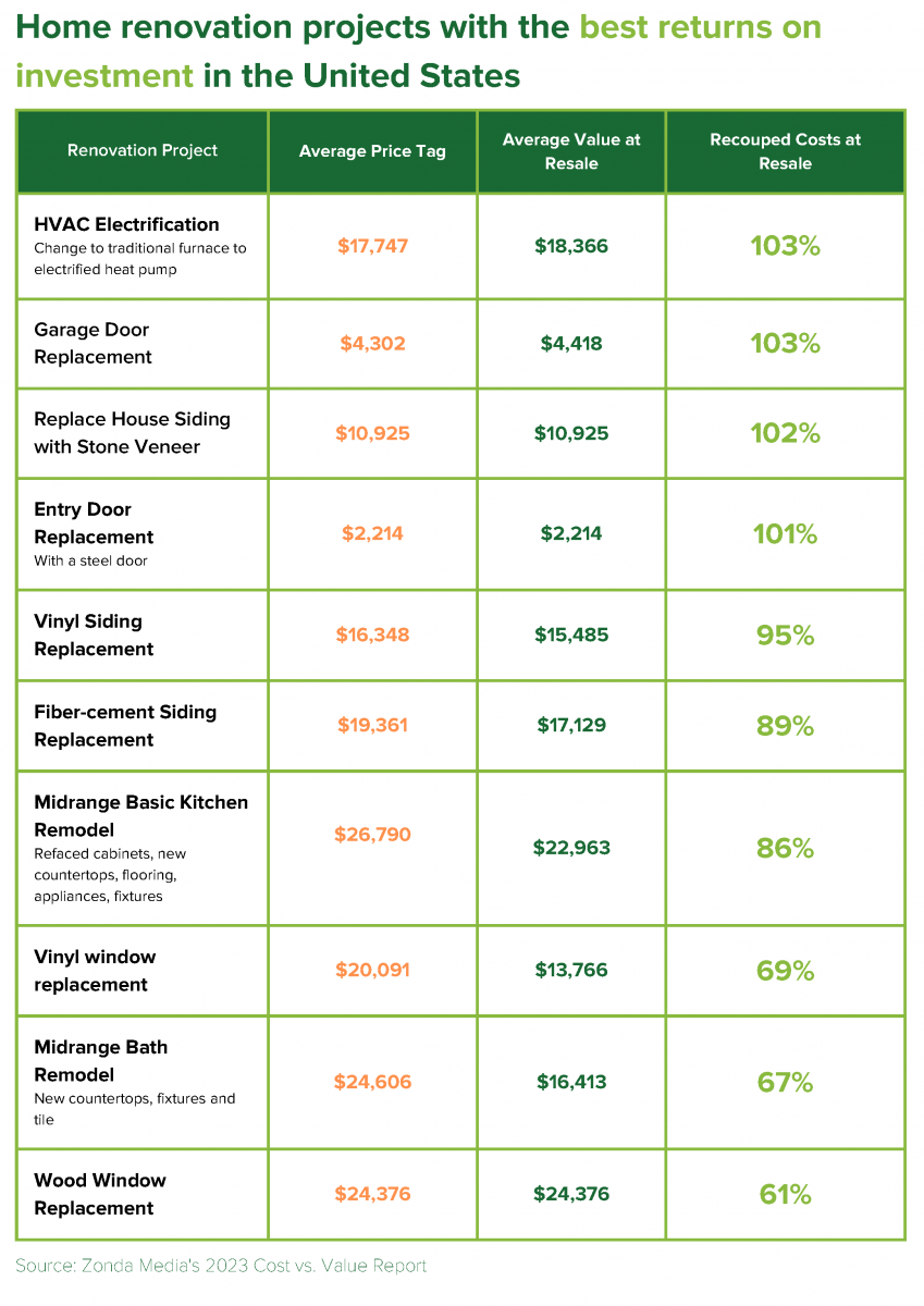 top home renovation in 2023 for max ROI