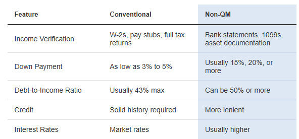 Non QM Loans vs. Conventional Loan Comparison 
