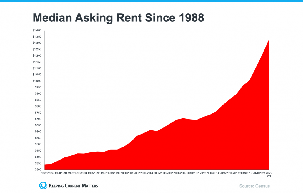 Median Asking Rent Since 1988