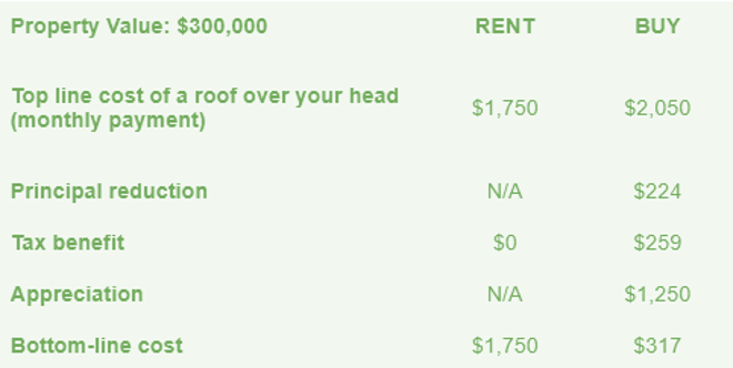 Rent vs Own Compare