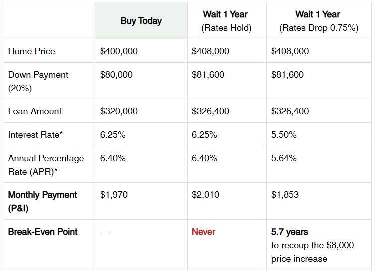 Buy Today or Wait to Buy a Home?