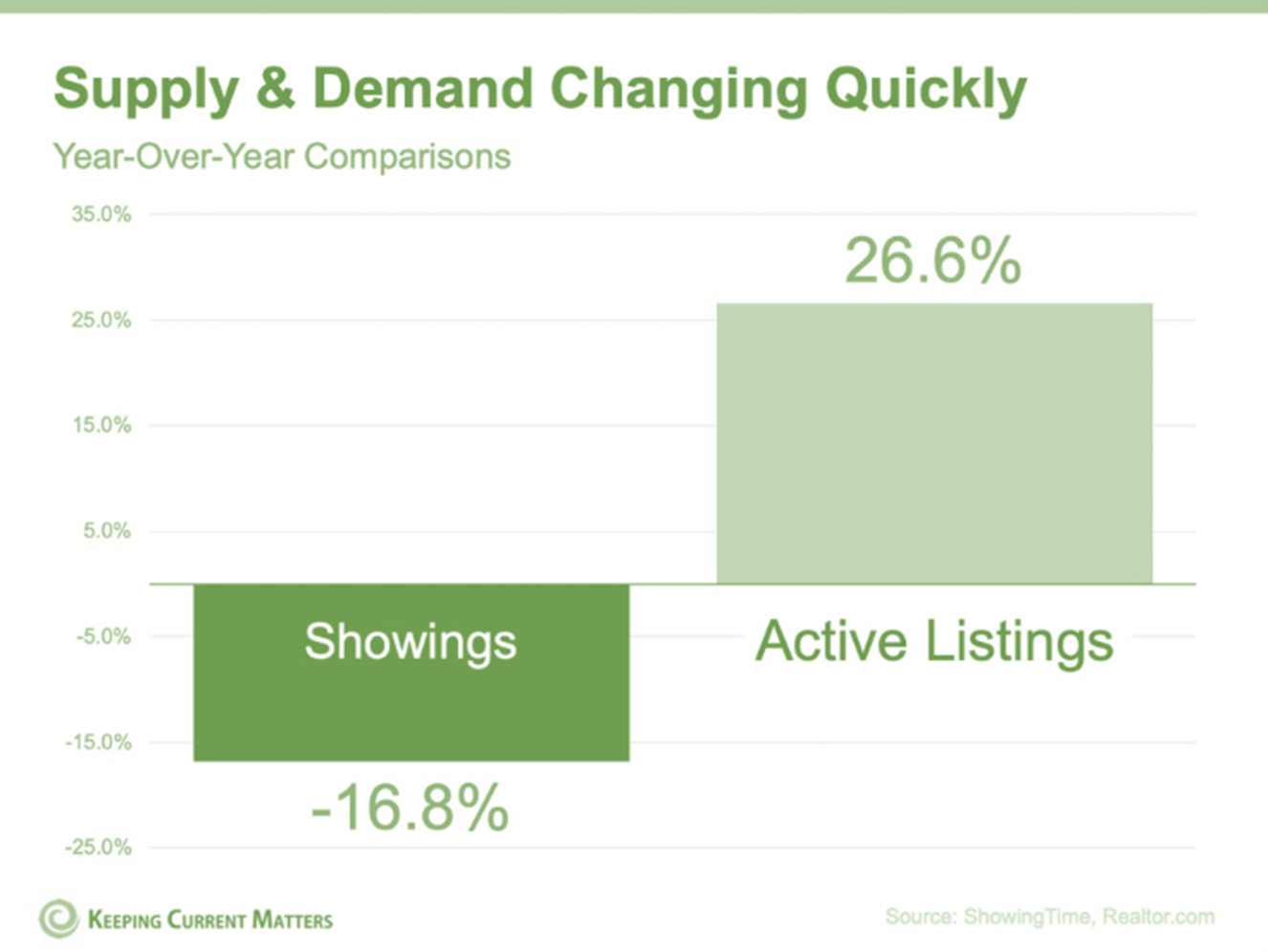 Supply And Demand Year Over Year - Mortgages 